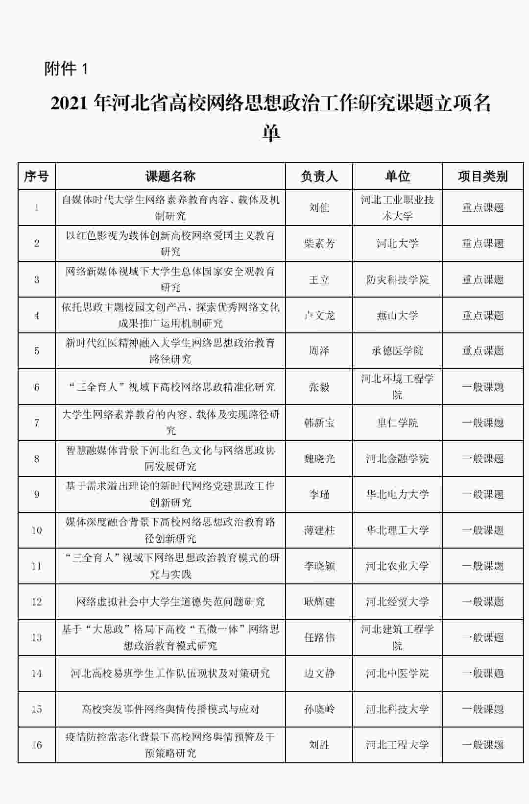 喜報(bào):我校網(wǎng)絡(luò)思政工作研究課題成功立項(xiàng)!