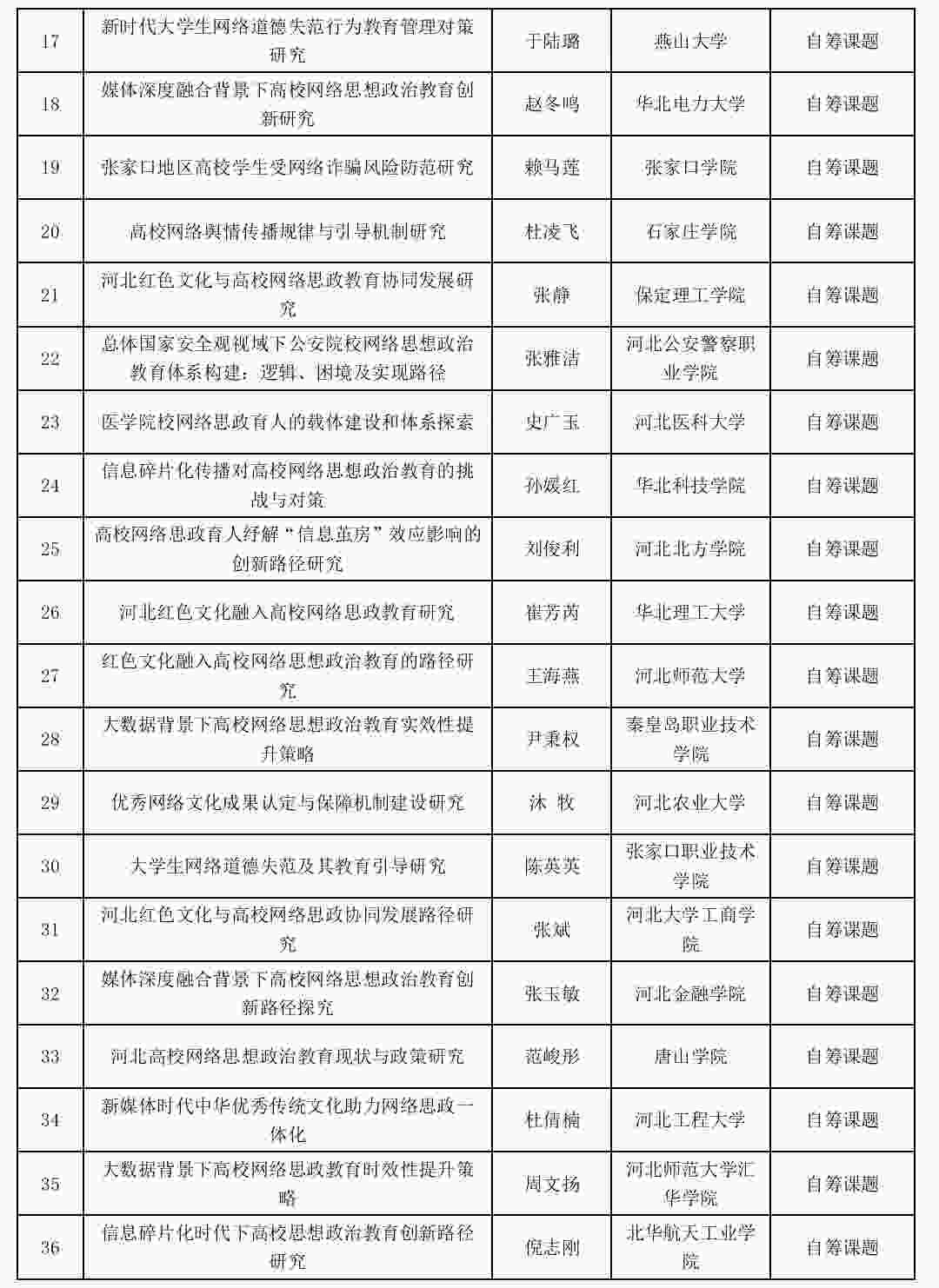 喜報(bào):我校網(wǎng)絡(luò)思政工作研究課題成功立項(xiàng)!