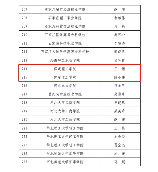 喜報(bào)！保定理工學(xué)院輔導(dǎo)員入選河北省高校骨干輔導(dǎo)員人才庫