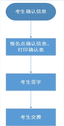 我省2023年中等職業(yè)學(xué)校對口升學(xué)考生考試信息確認(rèn)和交費工作將于5月5日開始