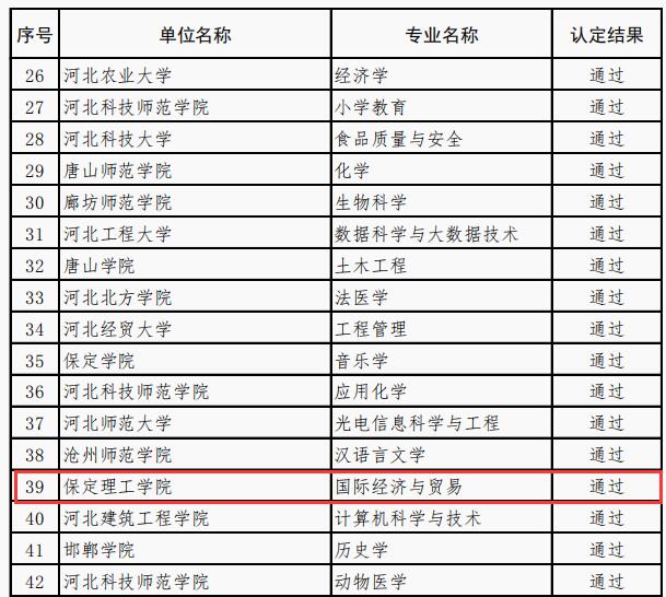 國際經(jīng)濟與貿易等4個專業(yè)順利通過省級一流專業(yè)結項驗收