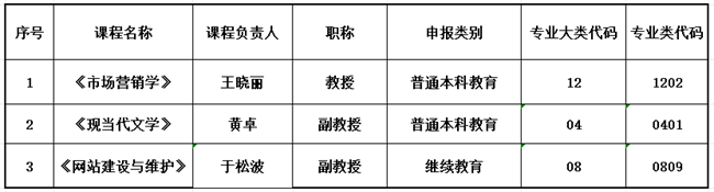 保定理工學(xué)院關(guān)于推薦申報(bào)2023年省級課程 思政示范建設(shè)項(xiàng)目的公示
