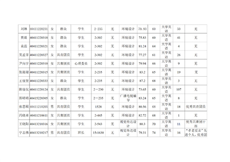 保定理工學(xué)院藝術(shù)學(xué)院關(guān)于評選2022—2023學(xué)年校級先進班集體、三好學(xué)生和優(yōu)秀學(xué)生干部的公示