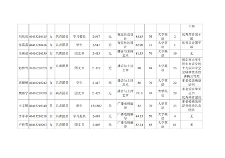 保定理工學(xué)院藝術(shù)學(xué)院關(guān)于評選2022—2023學(xué)年校級先進班集體、三好學(xué)生和優(yōu)秀學(xué)生干部的公示