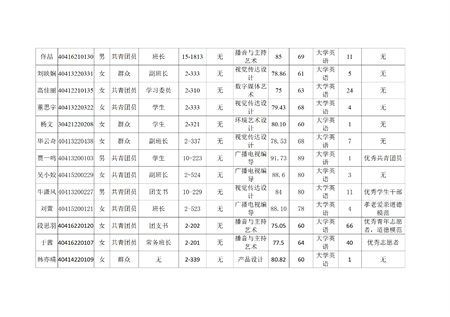保定理工學(xué)院藝術(shù)學(xué)院關(guān)于評選2022—2023學(xué)年校級先進班集體、三好學(xué)生和優(yōu)秀學(xué)生干部的公示