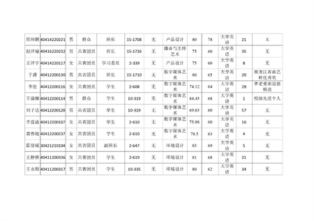 保定理工學(xué)院藝術(shù)學(xué)院關(guān)于評選2022—2023學(xué)年校級先進班集體、三好學(xué)生和優(yōu)秀學(xué)生干部的公示