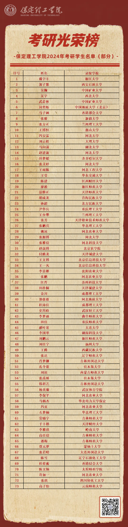 喜報(bào)|追夢成光，榜樣領(lǐng)航！保定理工學(xué)院2024屆畢業(yè)生考研光榮榜來襲!