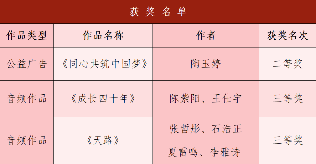 【團團速遞】喜報|我校在第七屆河北省大學生網(wǎng)絡(luò)文化節(jié)喜獲佳績