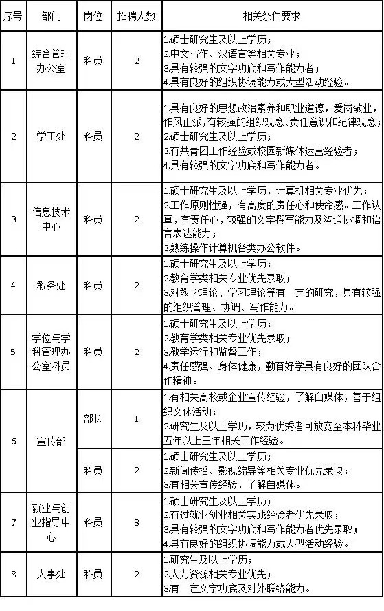 保定理工學(xué)院2024年公開招聘計劃