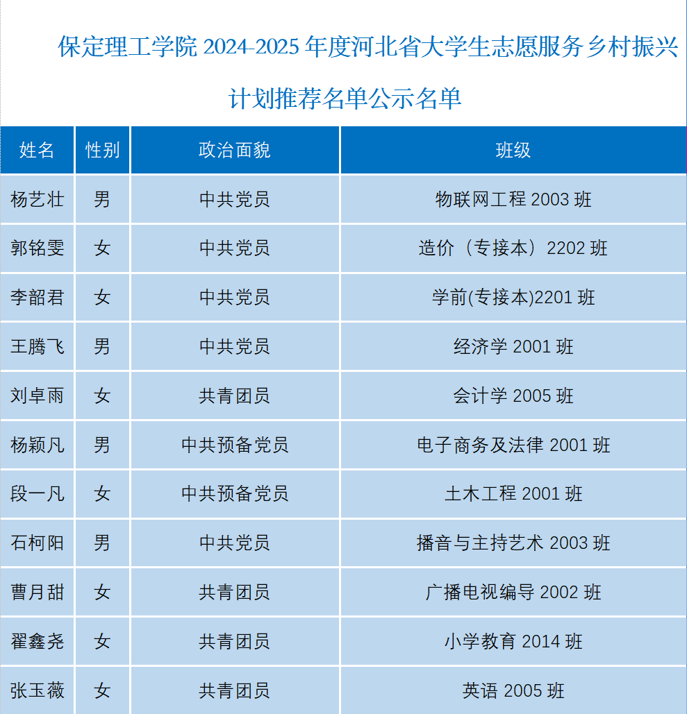 關于保定理工學院2024-2025年度河北省大學生志愿服務鄉(xiāng)村振興計劃推薦名單公示