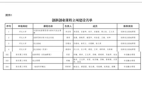 【教育·教學(xué)】薈萃新一流 融創(chuàng)新實(shí)踐 ——我院2門課程入選創(chuàng)新創(chuàng)業(yè)課程立項(xiàng)建設(shè)名單