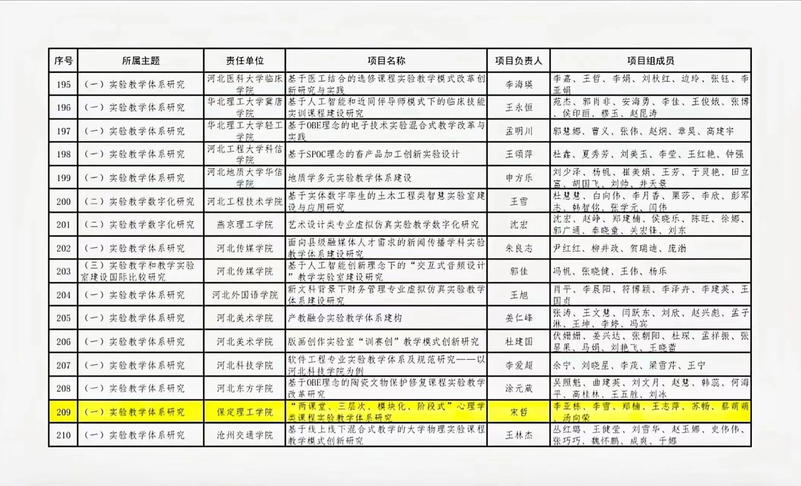 我院省級實(shí)驗(yàn)項(xiàng)目立項(xiàng)成功