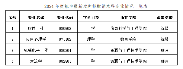 關(guān)于2024年度新增、撤銷本科專業(yè)情況的公示