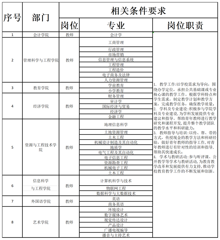 保定理工學(xué)院2024年公開招聘計劃