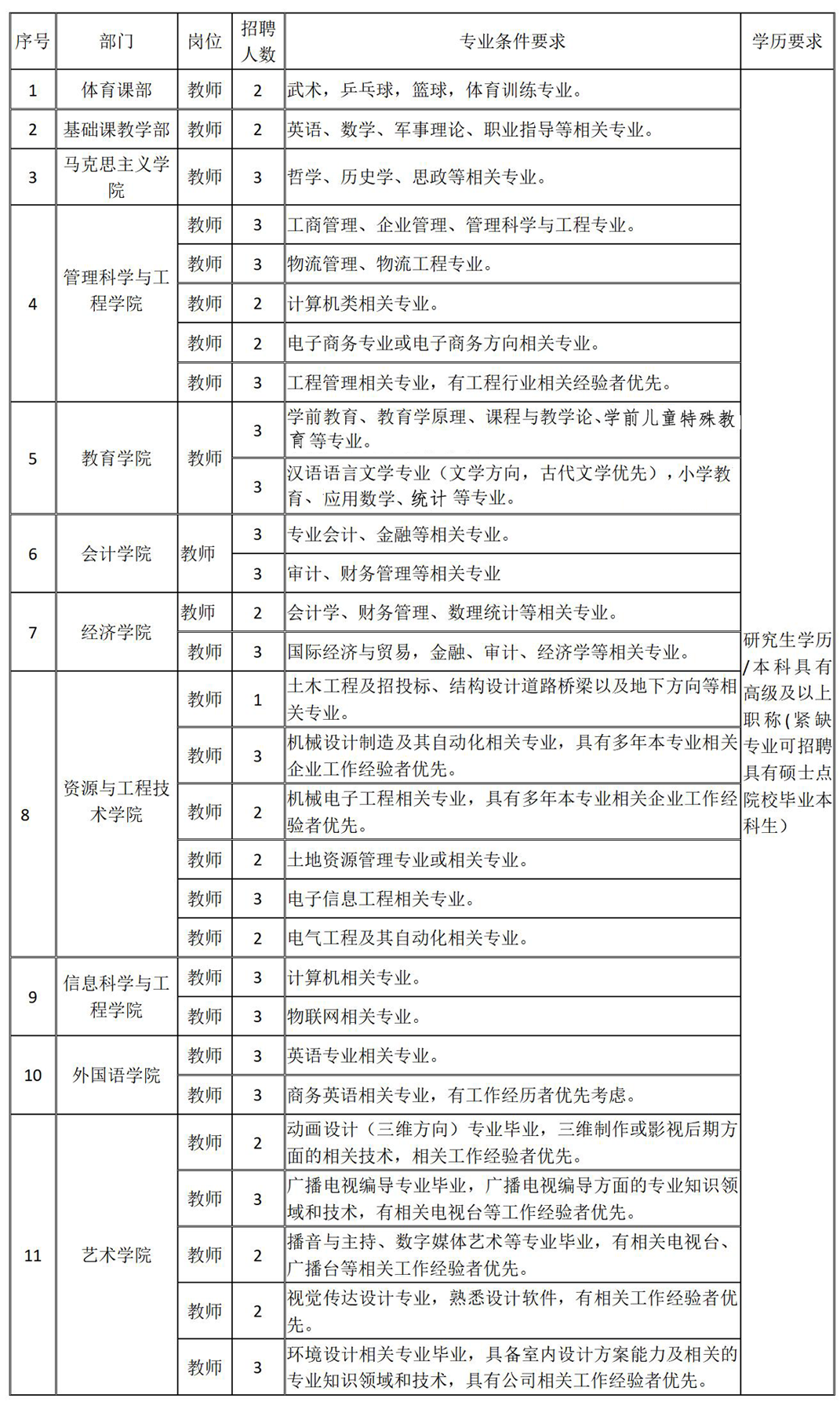 保定理工學(xué)院2024年公開招聘計劃