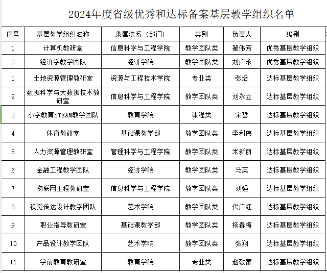 喜報(bào)！我校省級基層教學(xué)組織達(dá)標(biāo)創(chuàng)優(yōu)工作圓滿收官