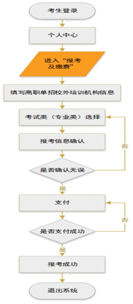 2025年河北省高職單招網(wǎng)上報考公告