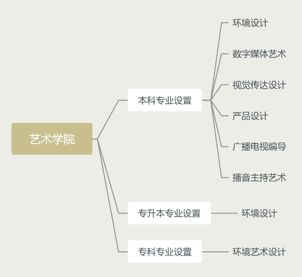藝術學院