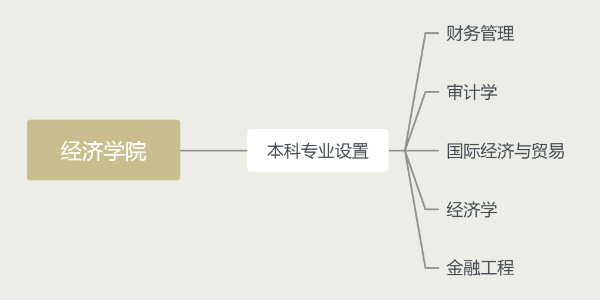 經(jīng)濟學(xué)院