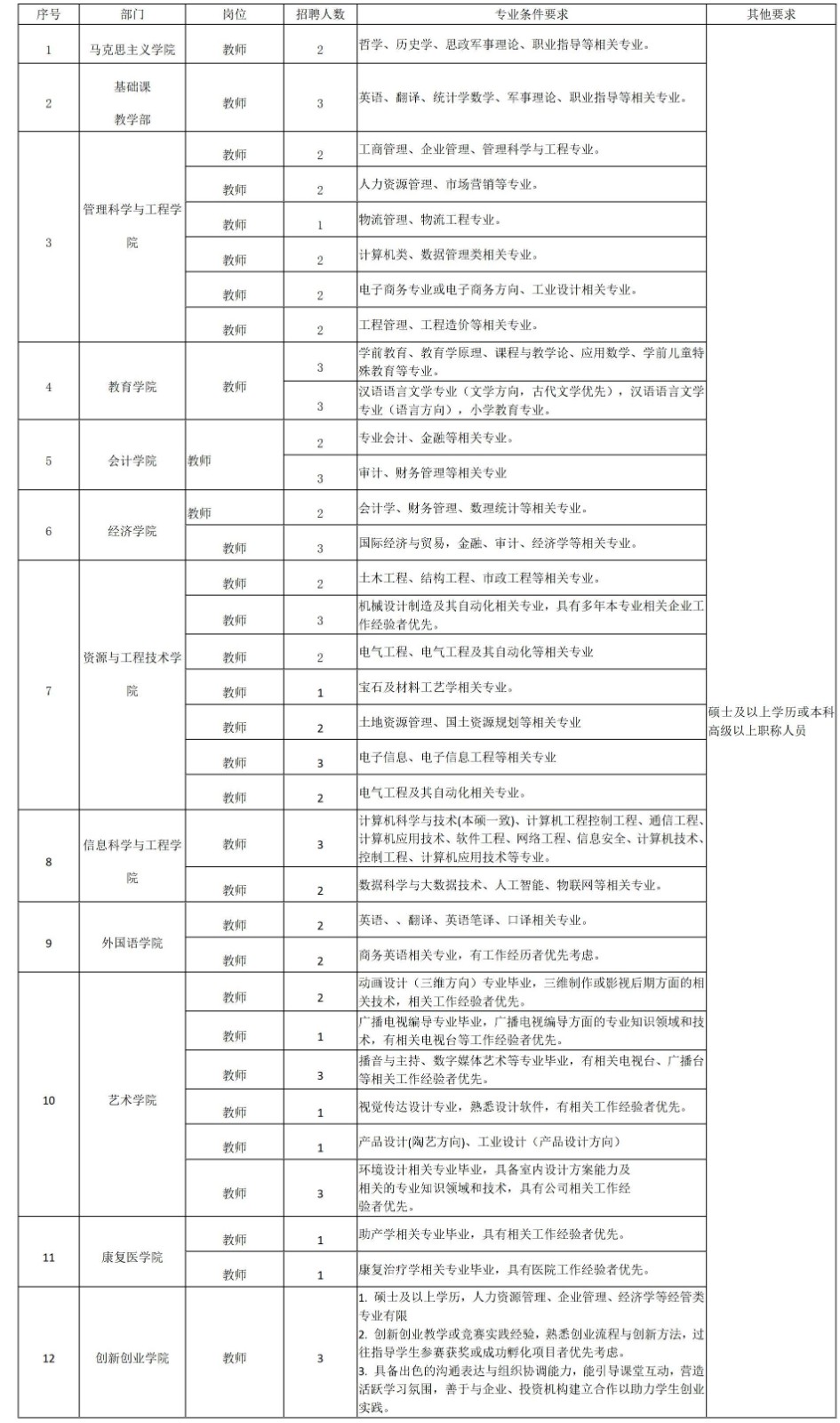 保定理工學(xué)院2025年招聘計(jì)劃
