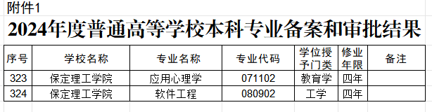 保定理工學院兩個本科專業(yè)順利通過教育部備案審批