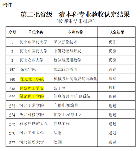 我校機(jī)械設(shè)計(jì)制造及其自動化等3個(gè)專業(yè)順利通過省級一流專業(yè)結(jié)項(xiàng)驗(yàn)收