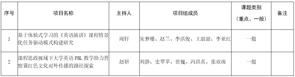 保定理工學院關(guān)于推薦申報2025年河北省普通本科學校英語教學改革研究與實踐項目的公示