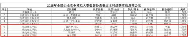 以賽促學(xué)育英才 數(shù)智爭(zhēng)鋒展鋒芒——保定理工學(xué)院學(xué)子在全國(guó)企業(yè)競(jìng)爭(zhēng)模擬大賽中喜獲多項(xiàng)國(guó)家級(jí)榮譽(yù)